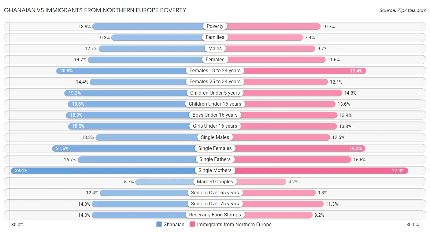 Ghanaian vs Immigrants from Northern Europe Poverty