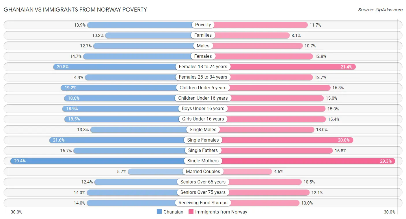 Ghanaian vs Immigrants from Norway Poverty
