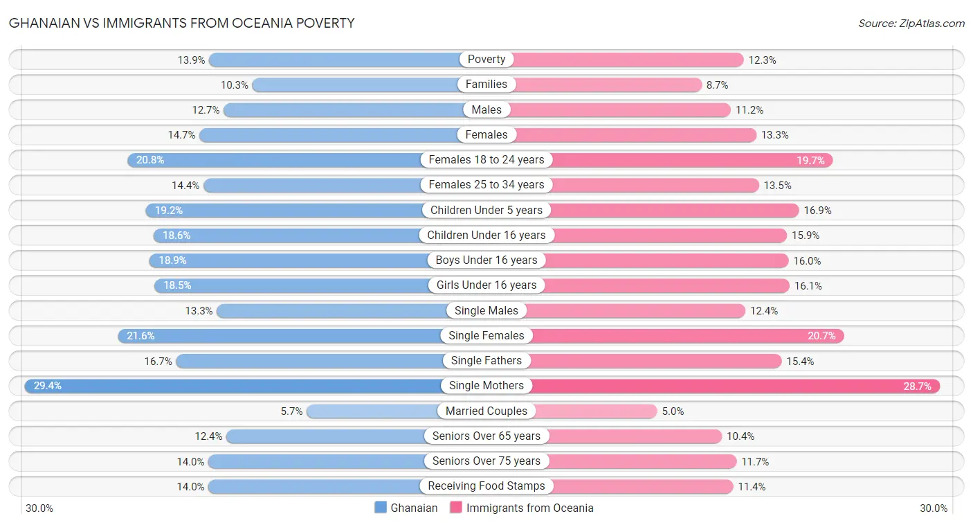 Ghanaian vs Immigrants from Oceania Poverty