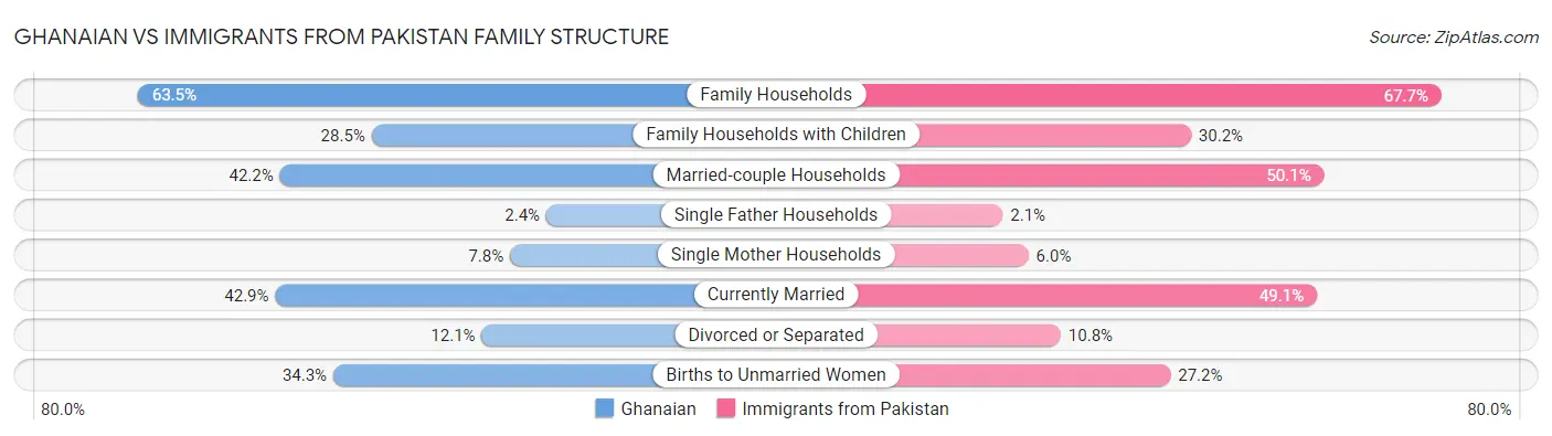 Ghanaian vs Immigrants from Pakistan Family Structure