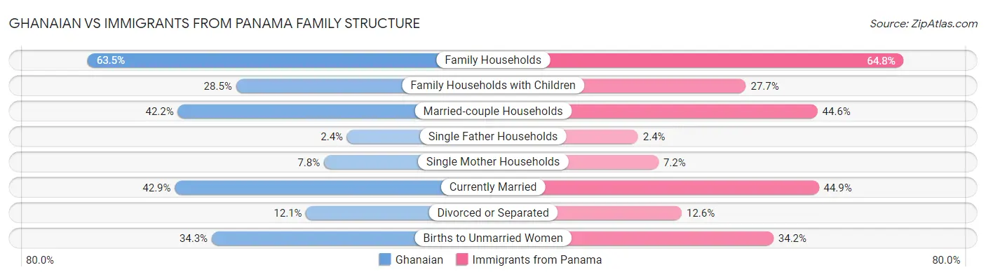 Ghanaian vs Immigrants from Panama Family Structure