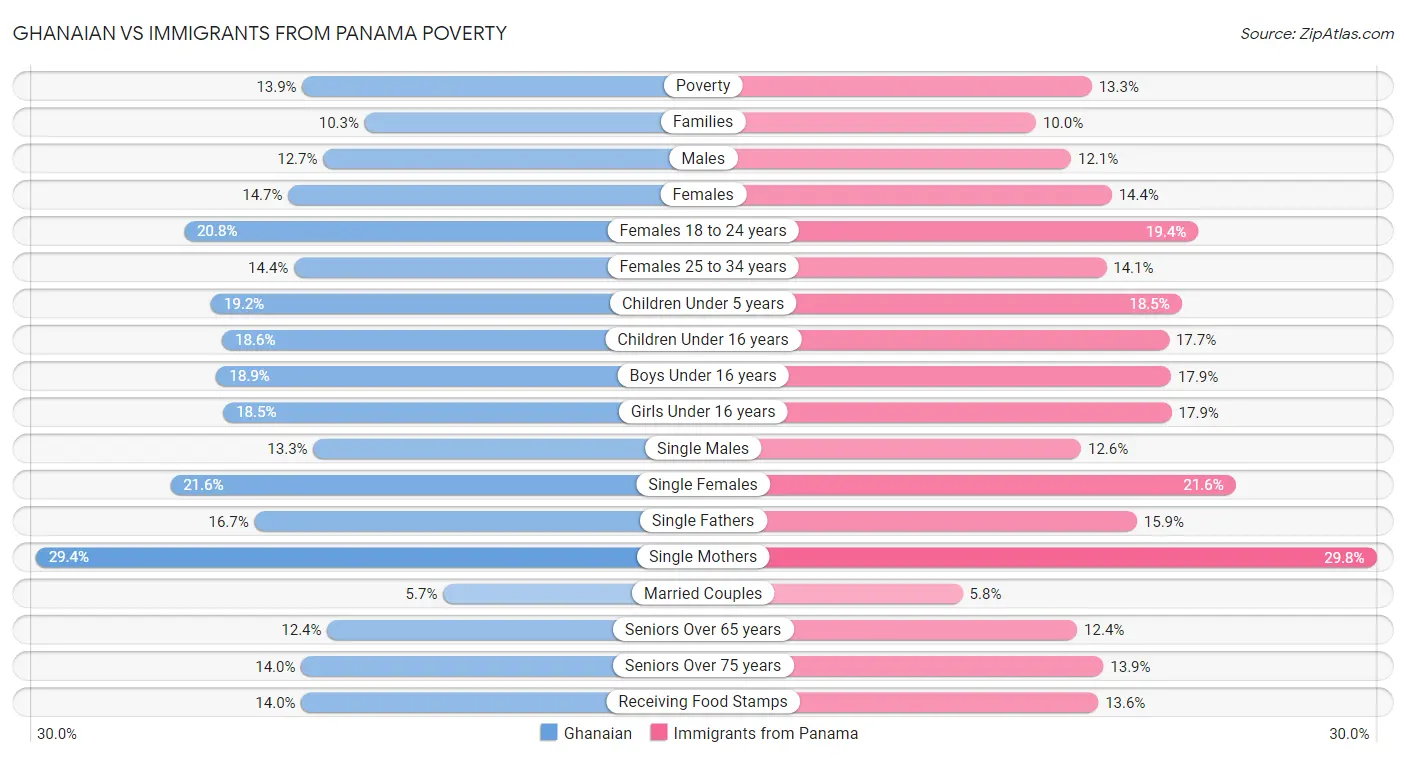 Ghanaian vs Immigrants from Panama Poverty