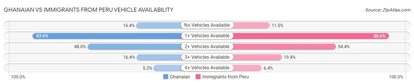 Ghanaian vs Immigrants from Peru Vehicle Availability