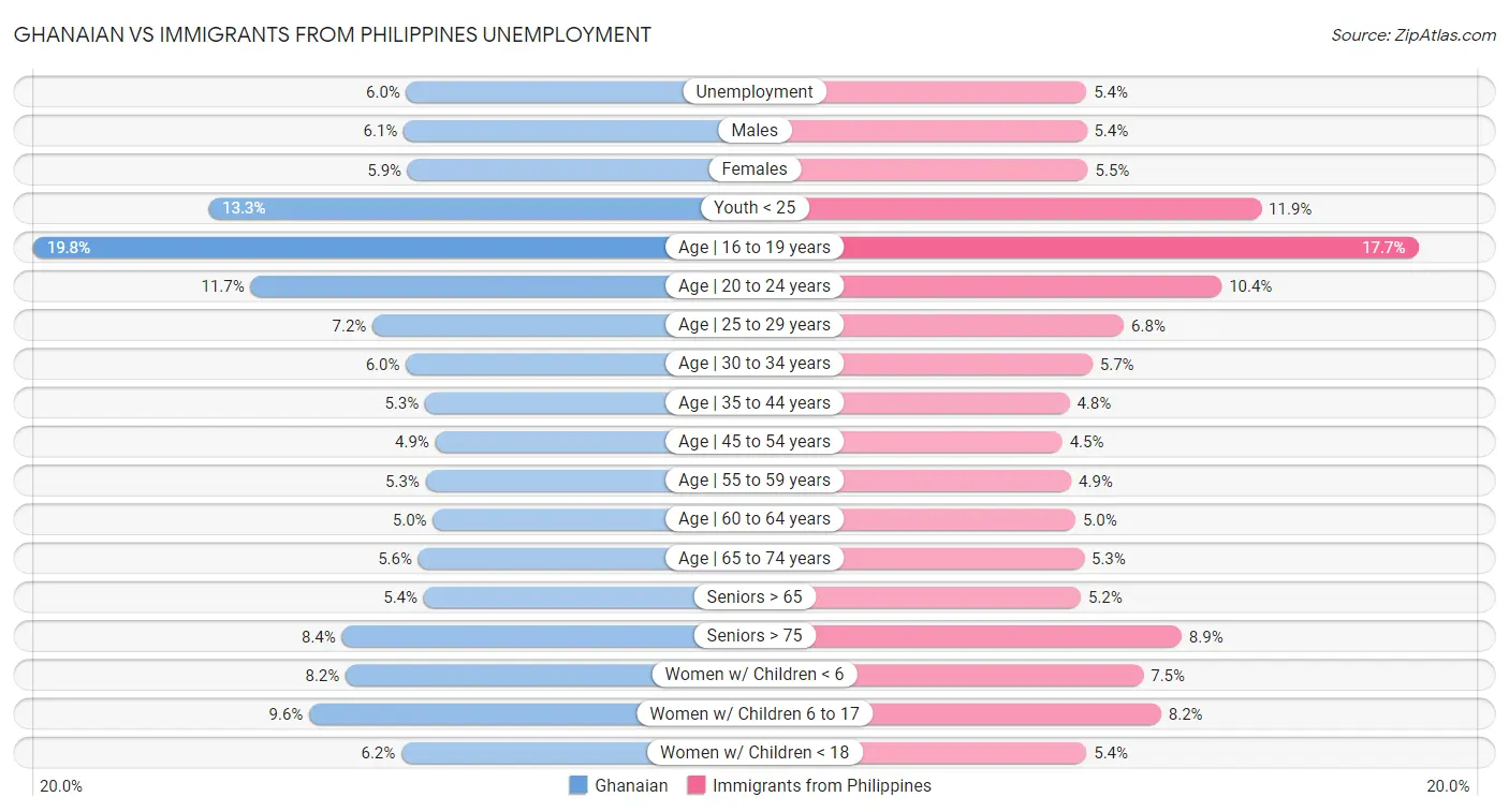 Ghanaian vs Immigrants from Philippines Unemployment