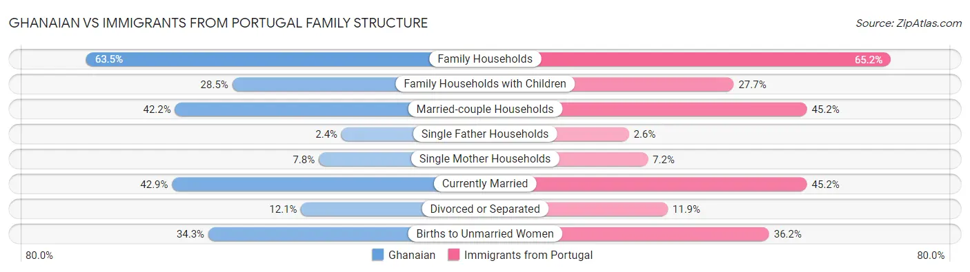 Ghanaian vs Immigrants from Portugal Family Structure