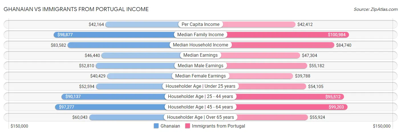 Ghanaian vs Immigrants from Portugal Income