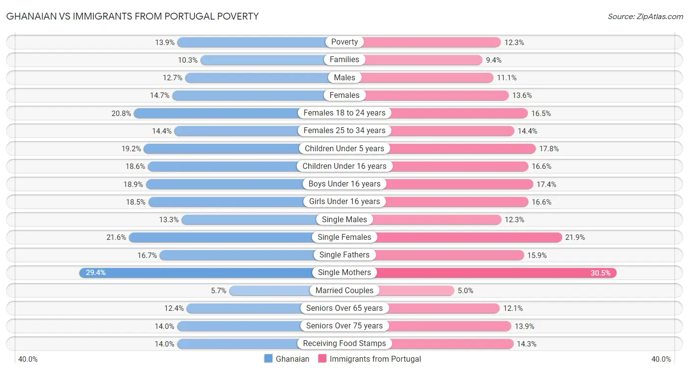Ghanaian vs Immigrants from Portugal Poverty