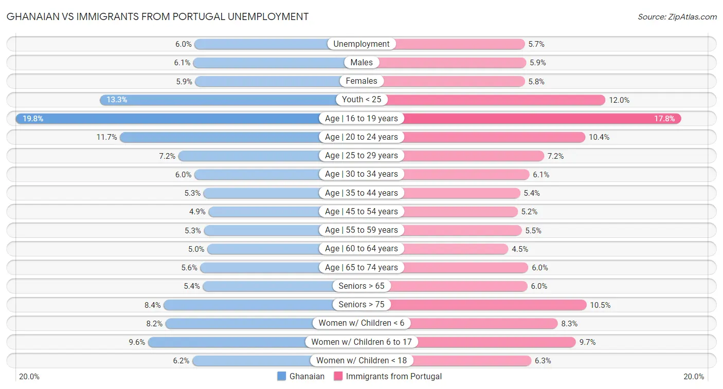 Ghanaian vs Immigrants from Portugal Unemployment