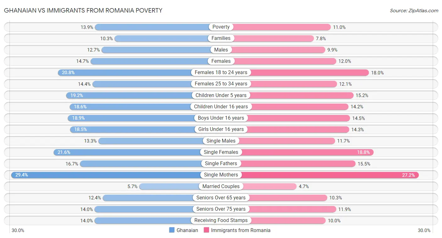 Ghanaian vs Immigrants from Romania Poverty