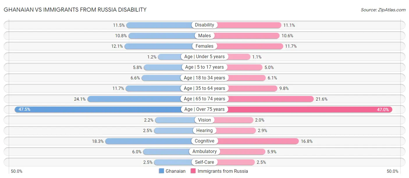 Ghanaian vs Immigrants from Russia Disability