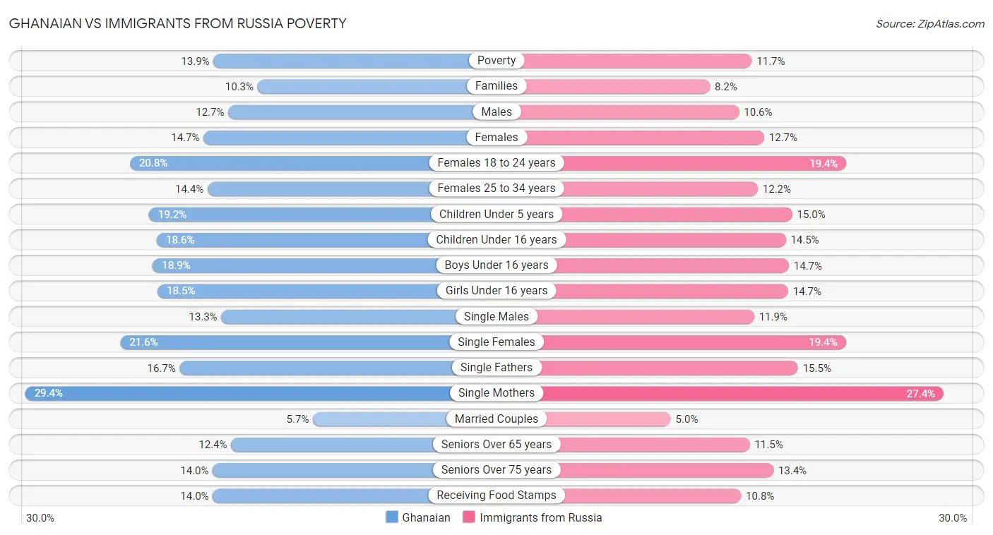 Ghanaian vs Immigrants from Russia Poverty