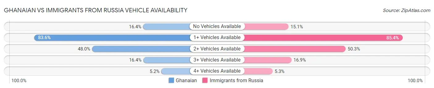 Ghanaian vs Immigrants from Russia Vehicle Availability