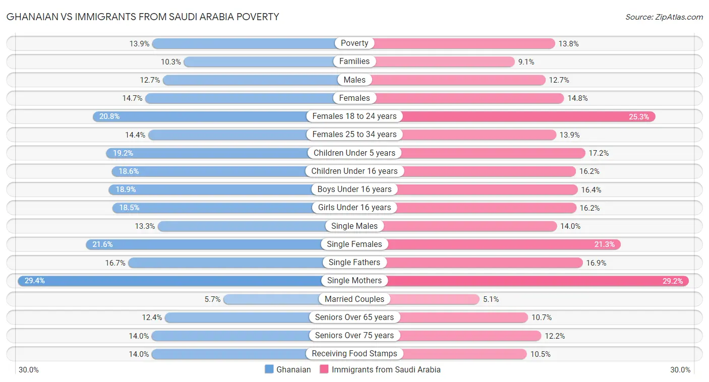 Ghanaian vs Immigrants from Saudi Arabia Poverty