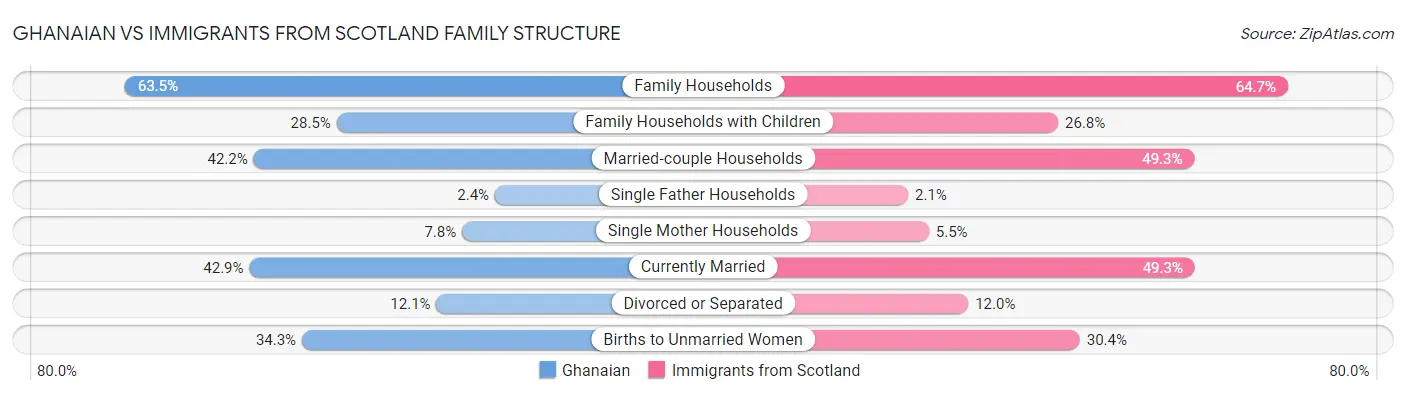 Ghanaian vs Immigrants from Scotland Family Structure