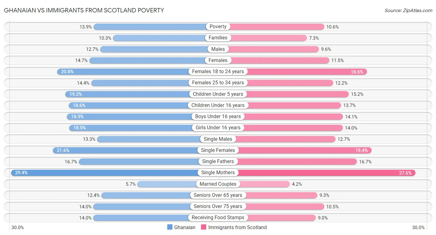 Ghanaian vs Immigrants from Scotland Poverty