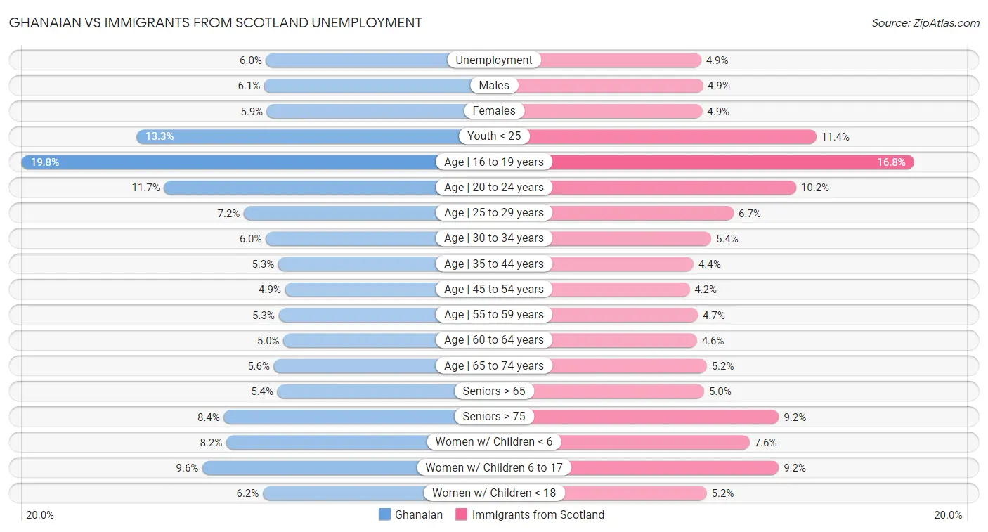Ghanaian vs Immigrants from Scotland Unemployment