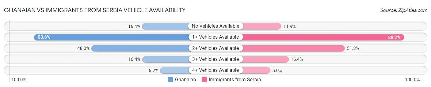 Ghanaian vs Immigrants from Serbia Vehicle Availability