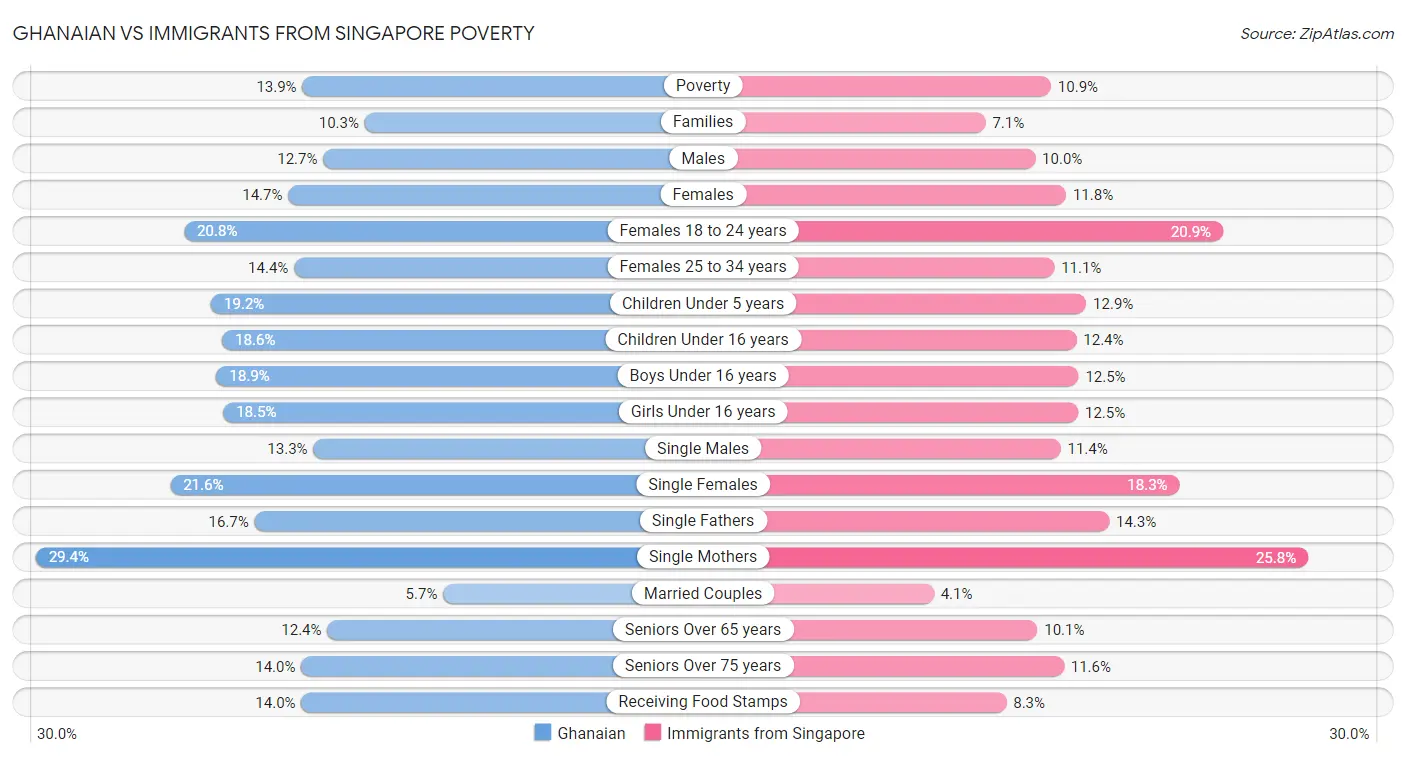 Ghanaian vs Immigrants from Singapore Poverty