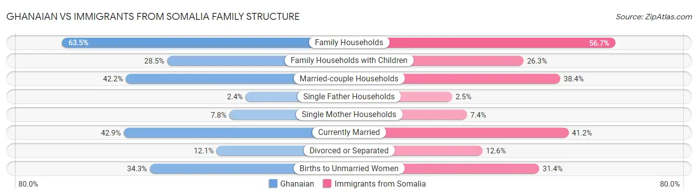 Ghanaian vs Immigrants from Somalia Family Structure
