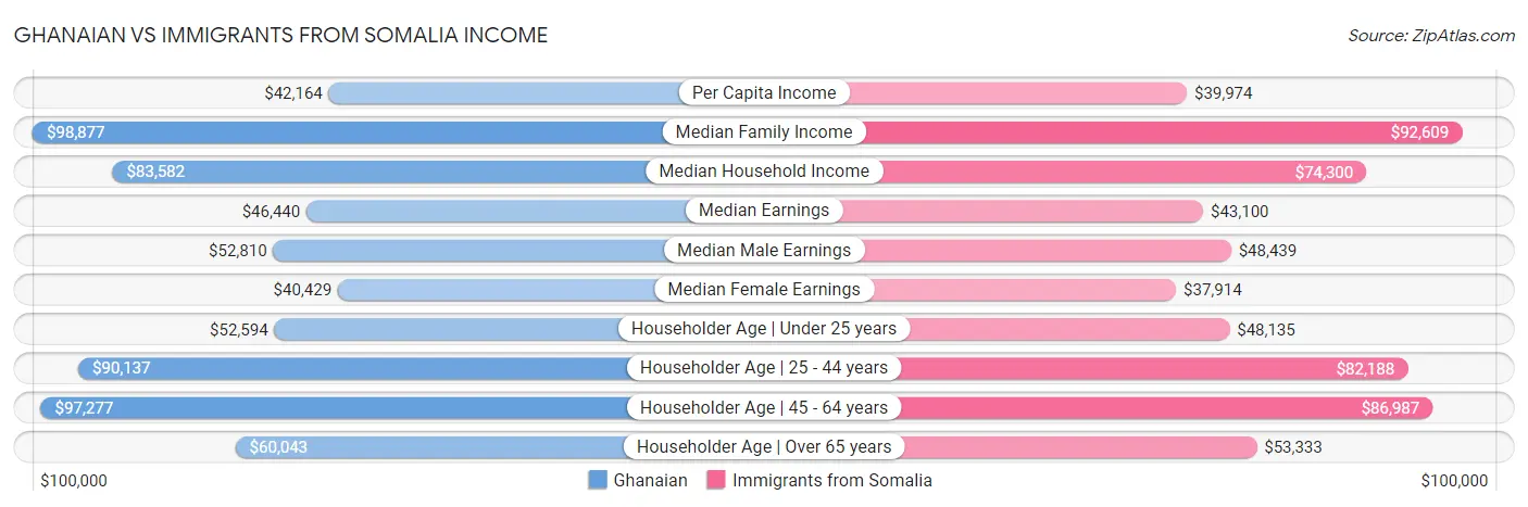 Ghanaian vs Immigrants from Somalia Income