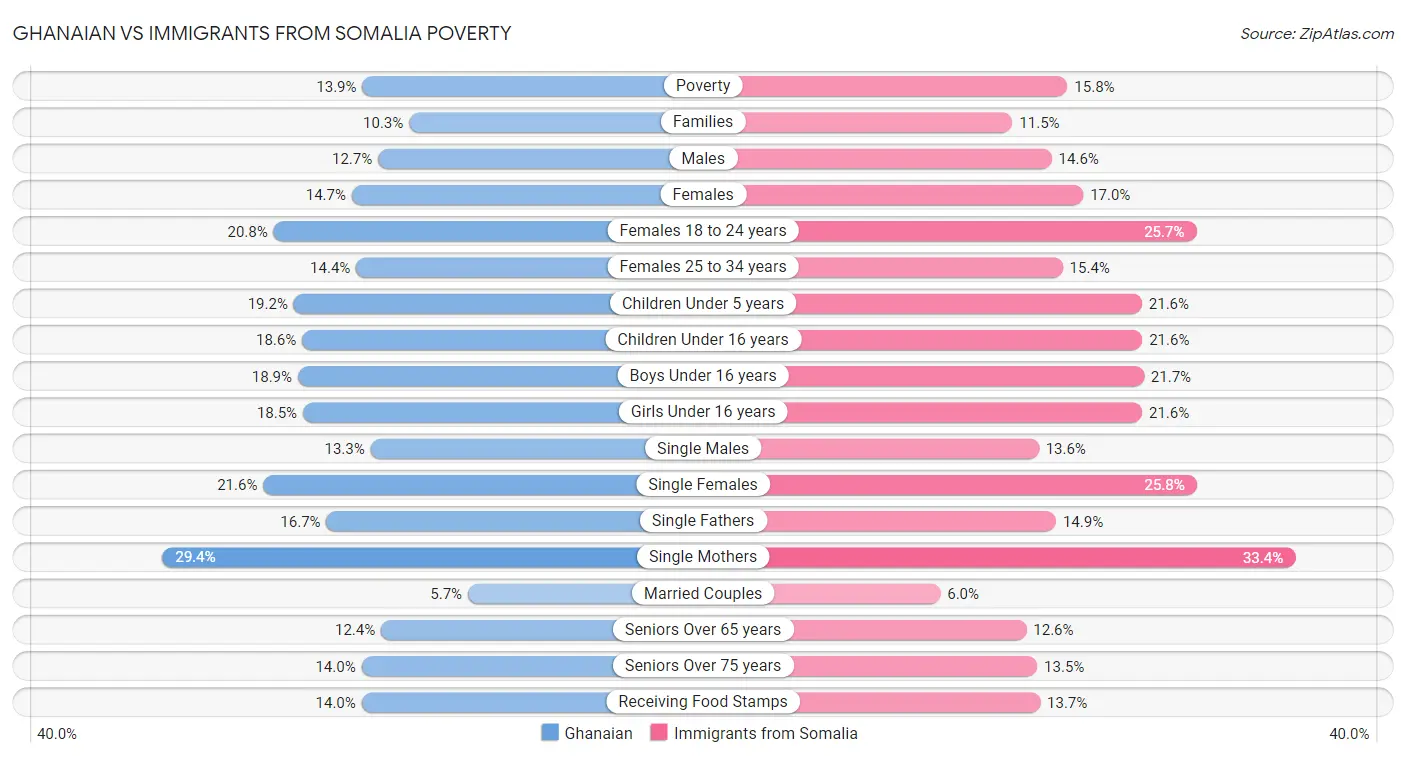 Ghanaian vs Immigrants from Somalia Poverty