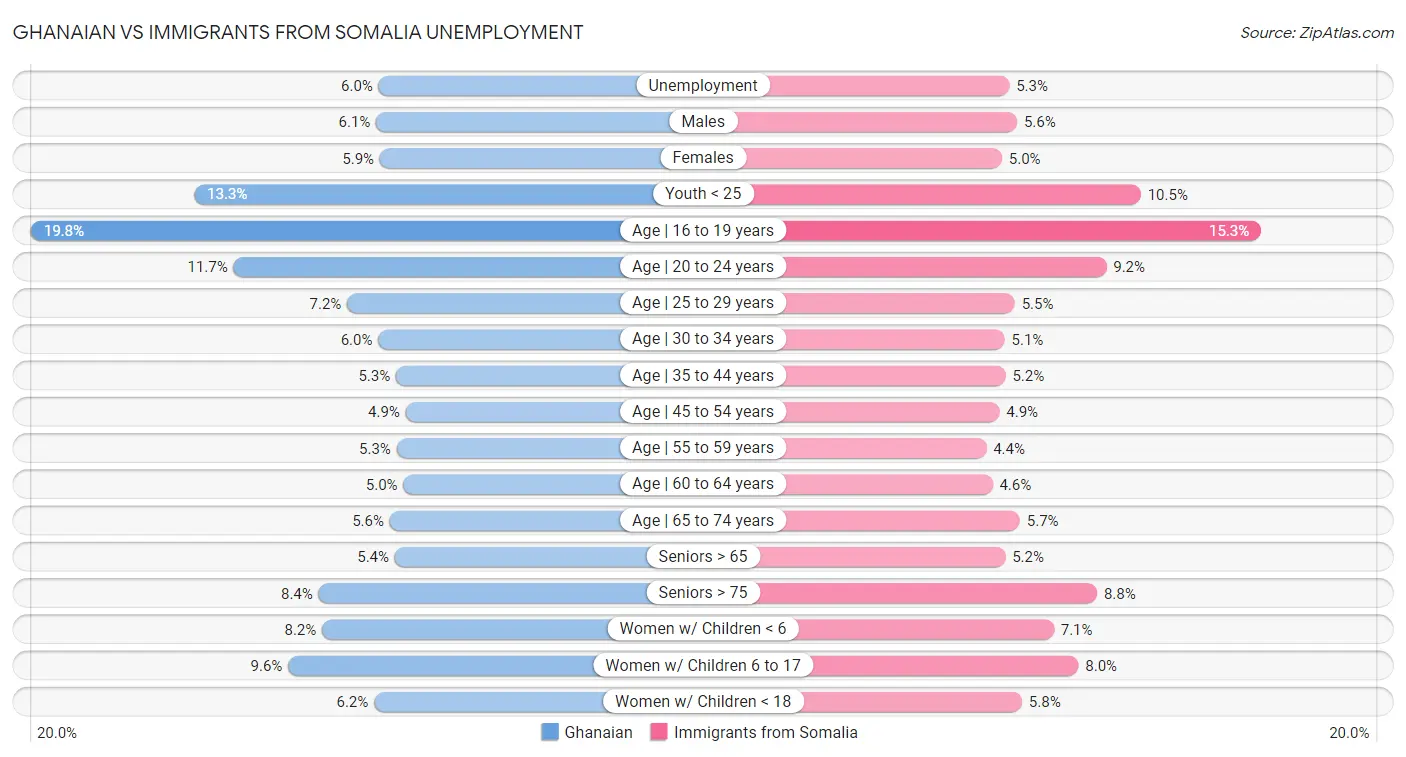 Ghanaian vs Immigrants from Somalia Unemployment