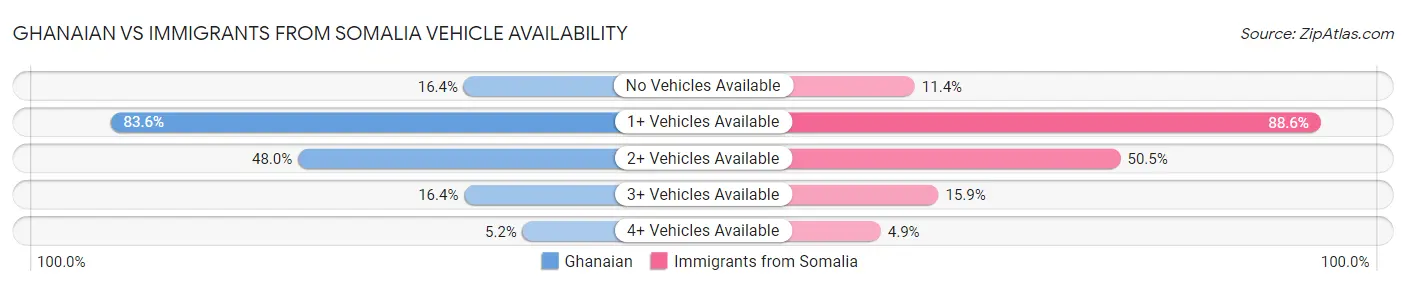 Ghanaian vs Immigrants from Somalia Vehicle Availability