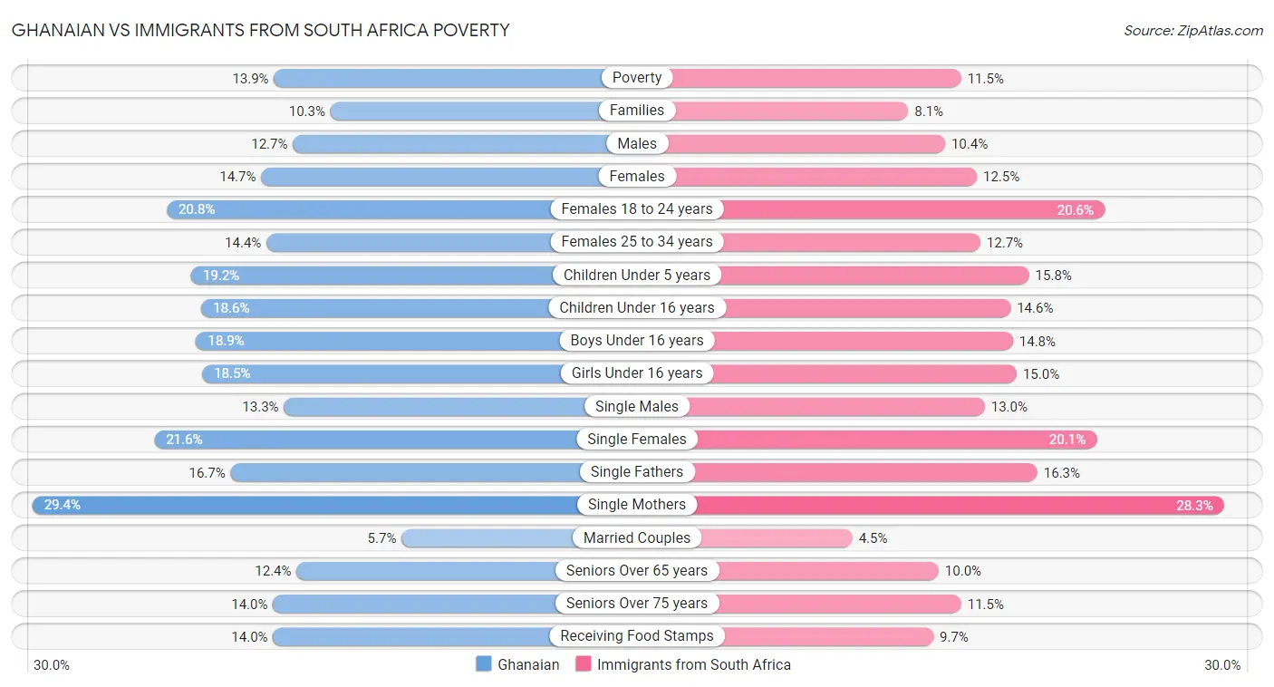 Ghanaian vs Immigrants from South Africa Poverty