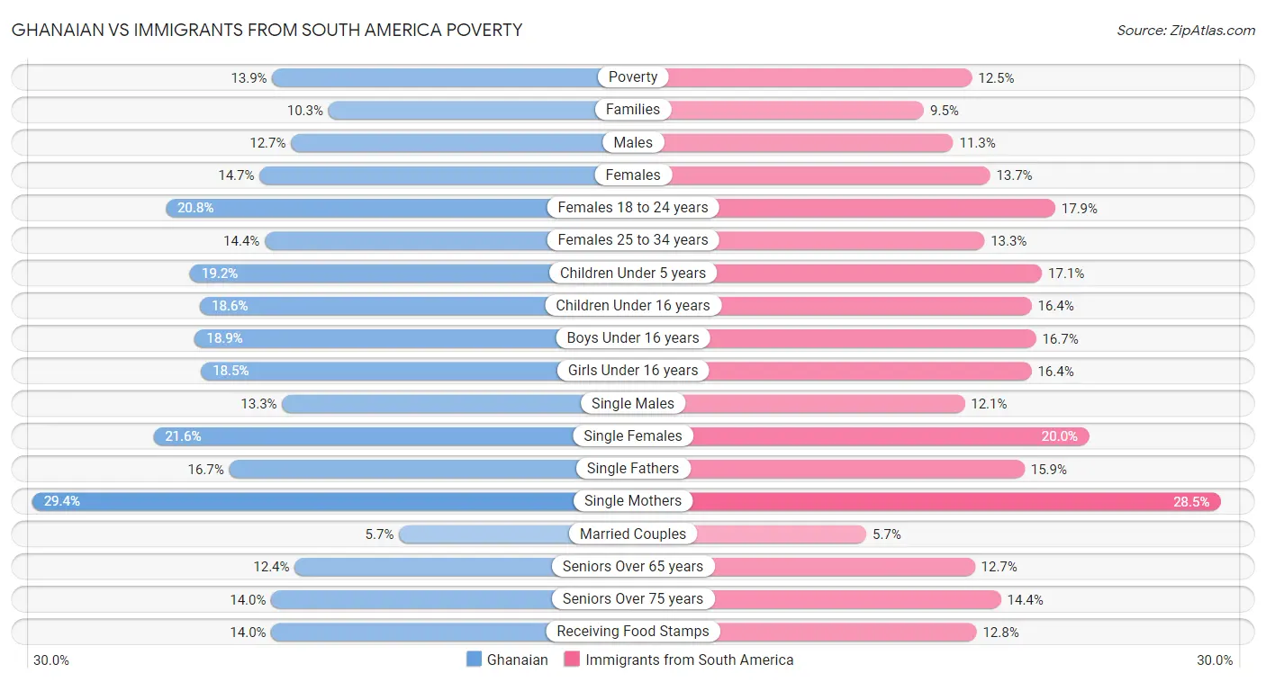 Ghanaian vs Immigrants from South America Poverty