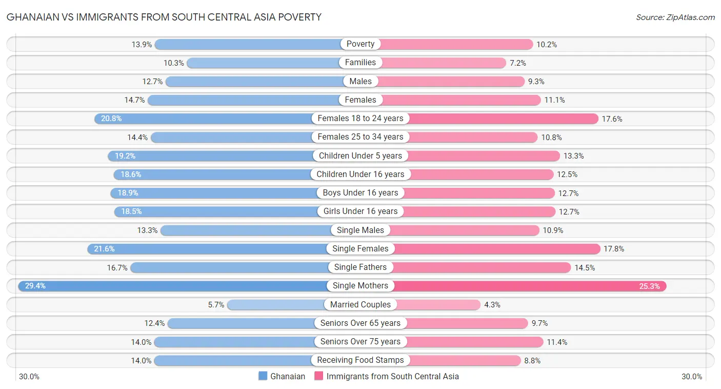 Ghanaian vs Immigrants from South Central Asia Poverty