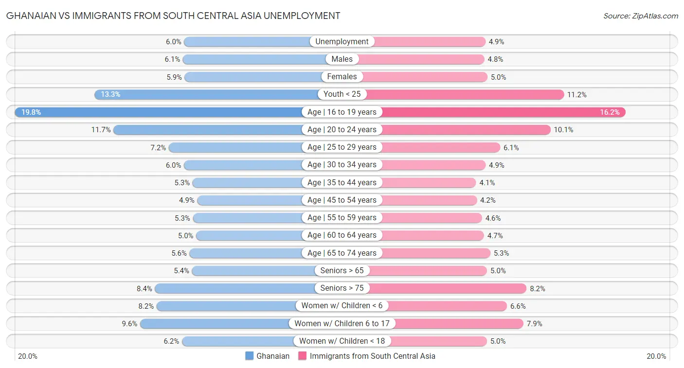 Ghanaian vs Immigrants from South Central Asia Unemployment