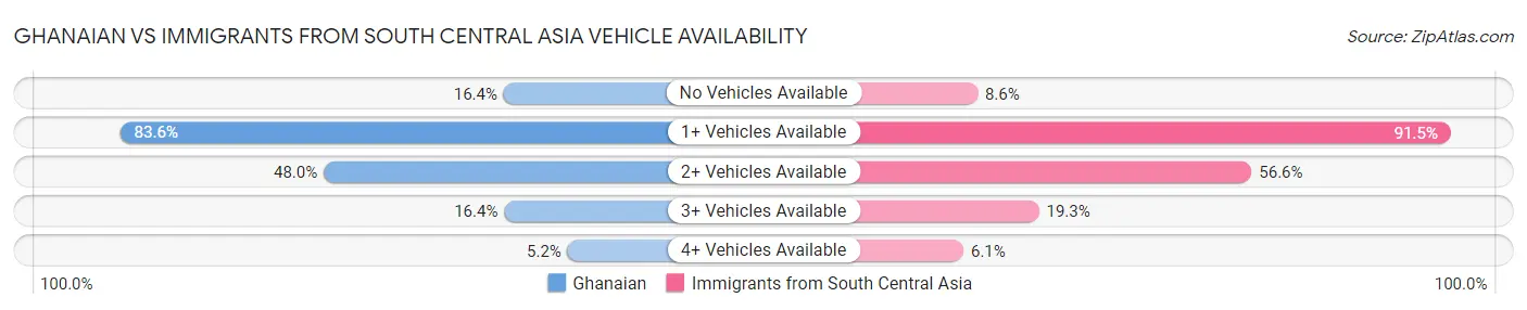 Ghanaian vs Immigrants from South Central Asia Vehicle Availability