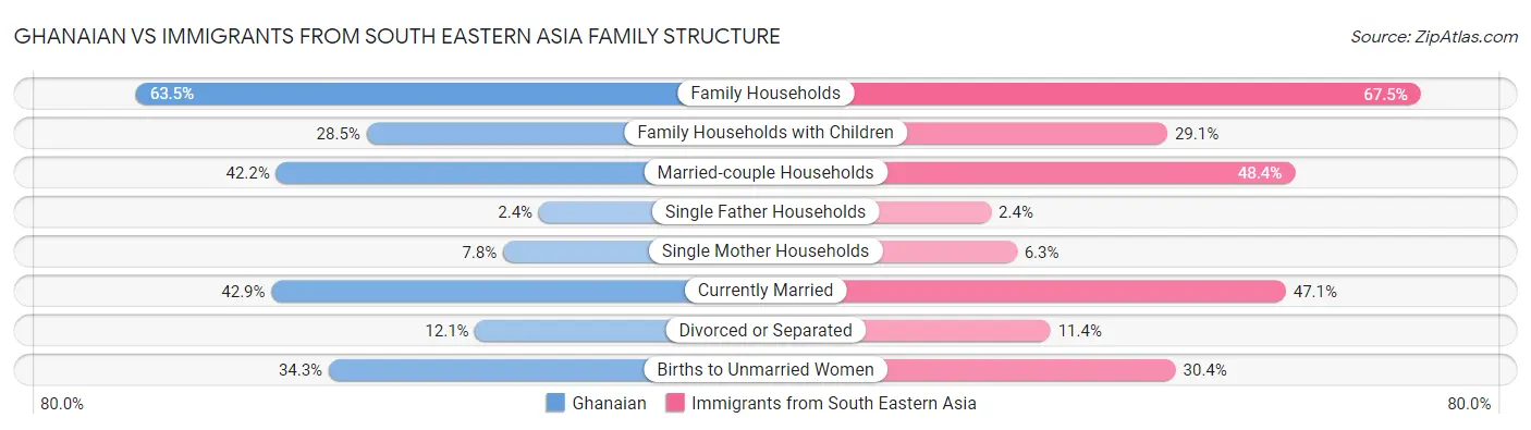 Ghanaian vs Immigrants from South Eastern Asia Family Structure