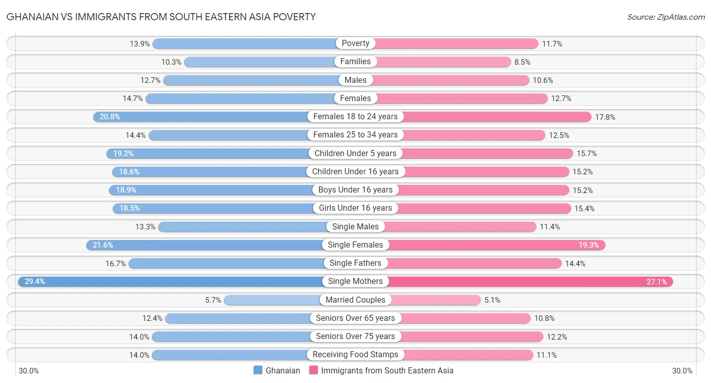 Ghanaian vs Immigrants from South Eastern Asia Poverty