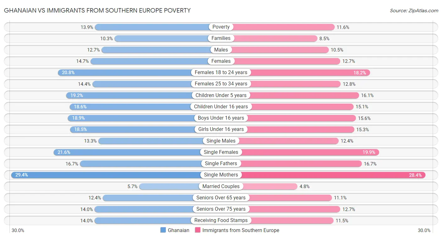 Ghanaian vs Immigrants from Southern Europe Poverty