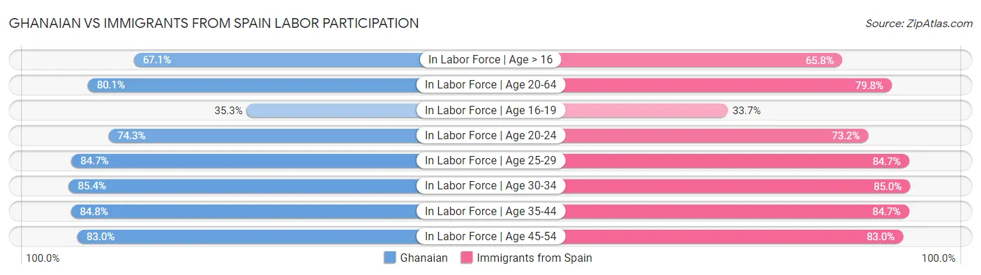 Ghanaian vs Immigrants from Spain Labor Participation