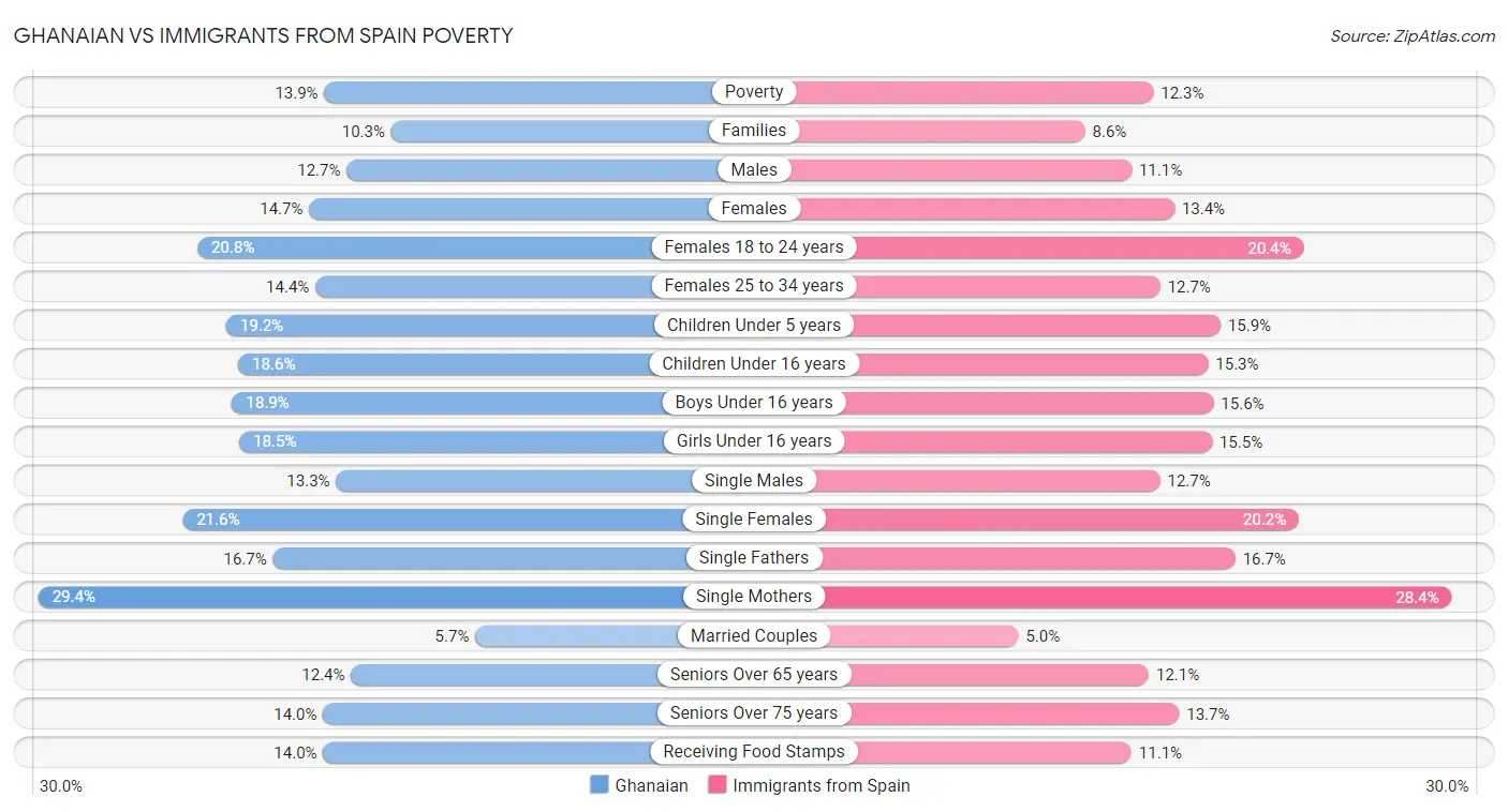 Ghanaian vs Immigrants from Spain Poverty