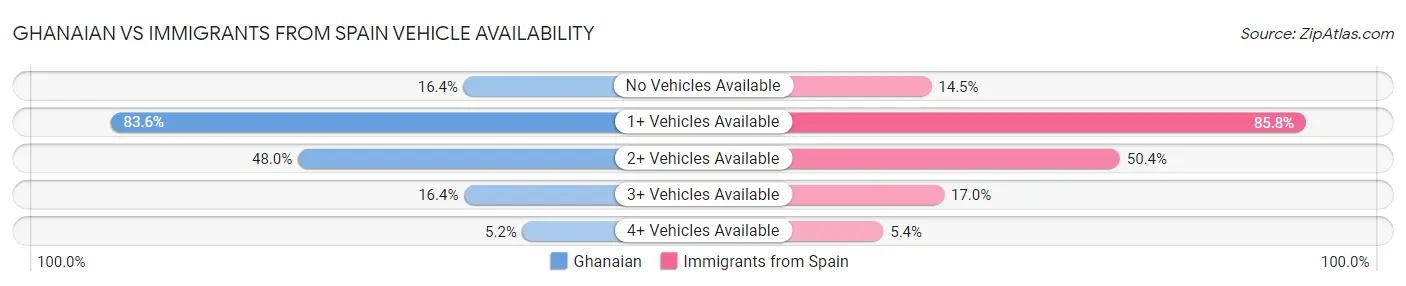 Ghanaian vs Immigrants from Spain Vehicle Availability