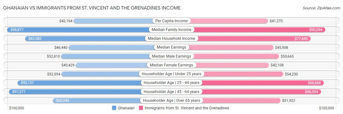 Ghanaian vs Immigrants from St. Vincent and the Grenadines Income