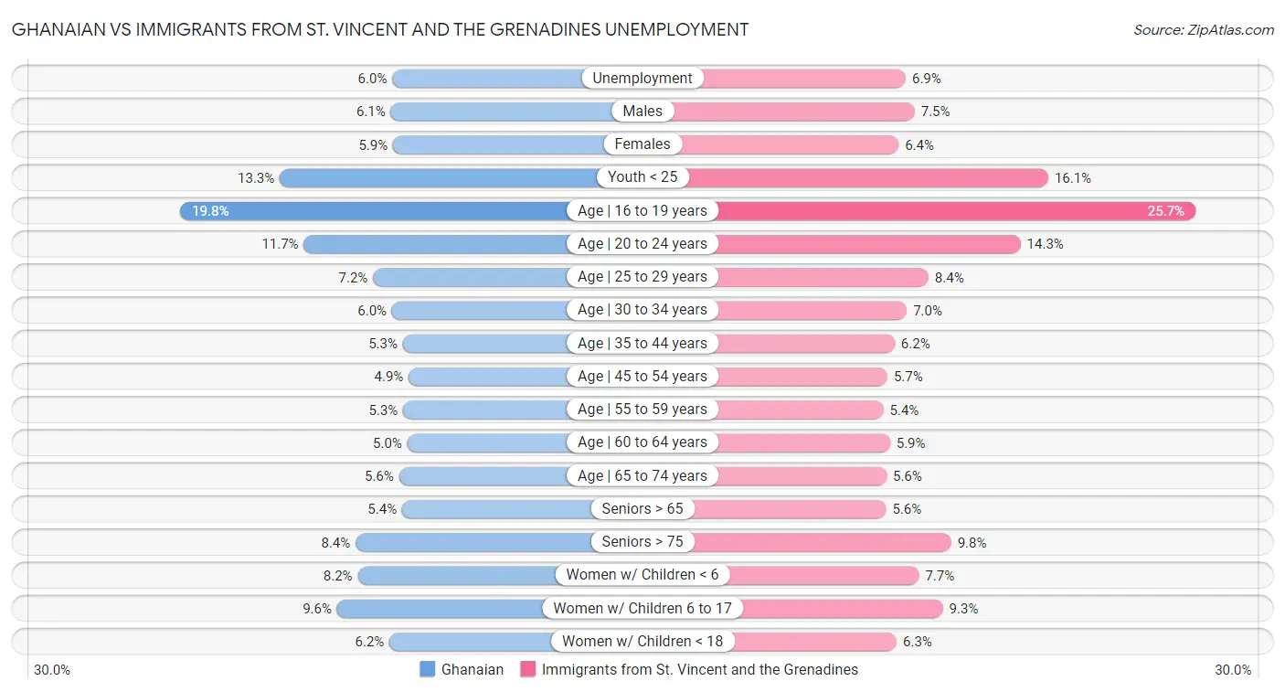 Ghanaian vs Immigrants from St. Vincent and the Grenadines Unemployment