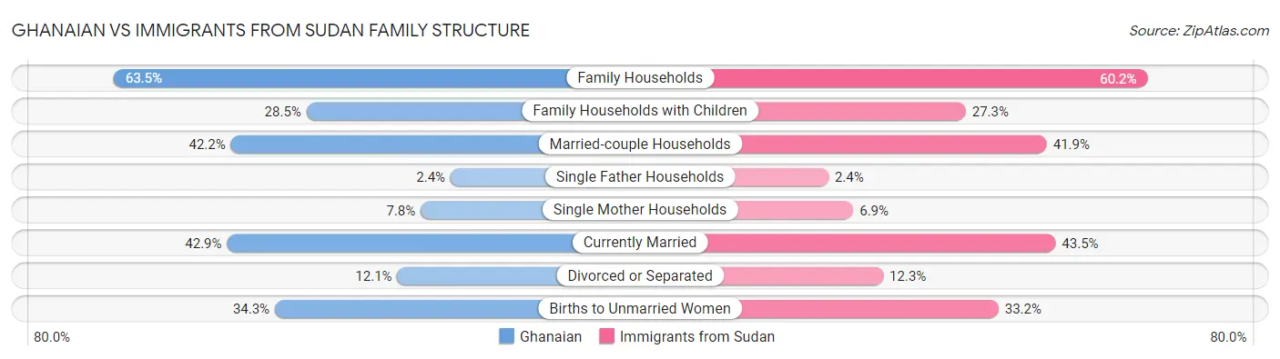 Ghanaian vs Immigrants from Sudan Family Structure