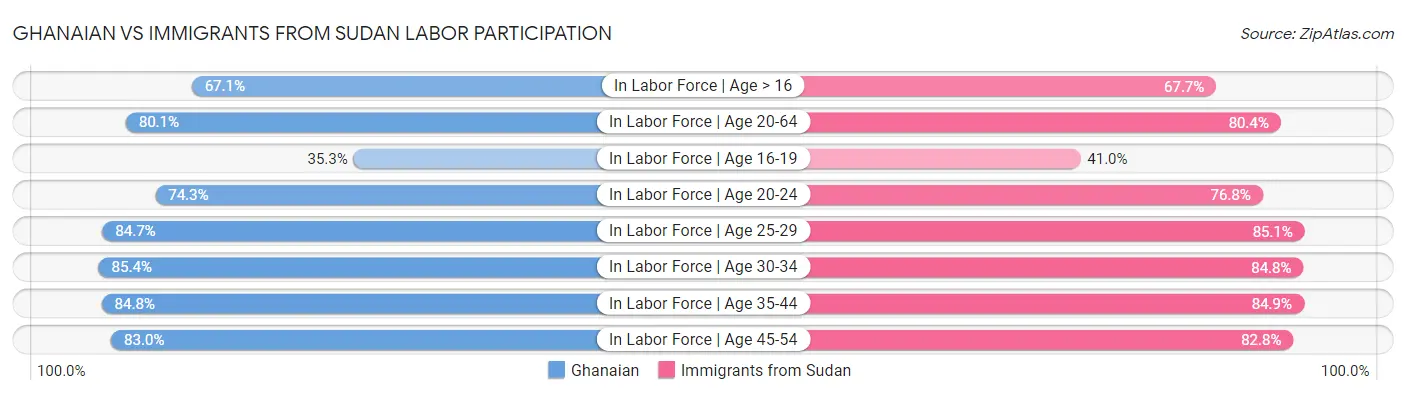 Ghanaian vs Immigrants from Sudan Labor Participation