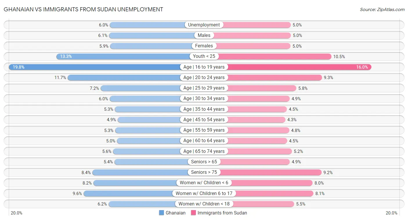 Ghanaian vs Immigrants from Sudan Unemployment