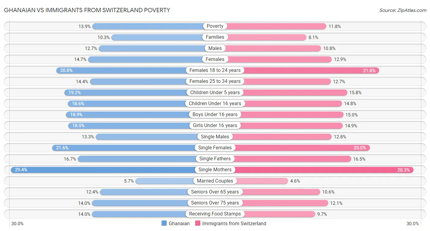 Ghanaian vs Immigrants from Switzerland Poverty