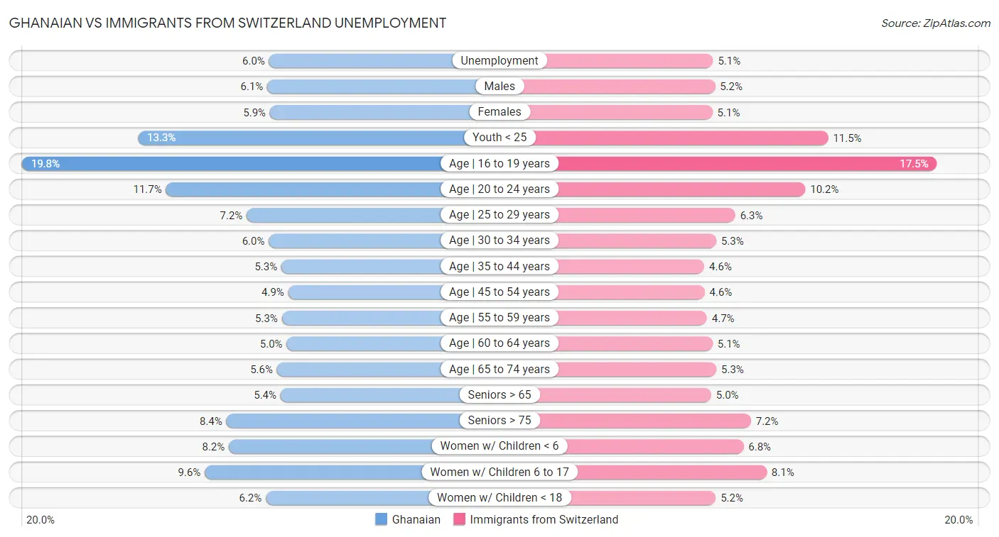 Ghanaian vs Immigrants from Switzerland Unemployment