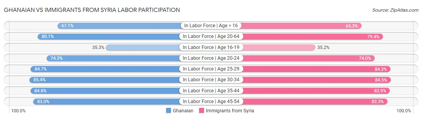 Ghanaian vs Immigrants from Syria Labor Participation