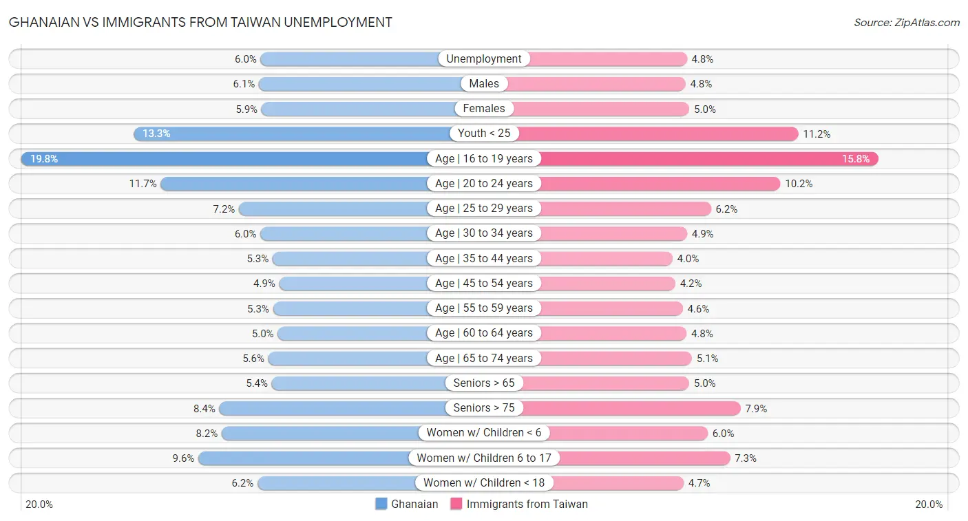 Ghanaian vs Immigrants from Taiwan Unemployment