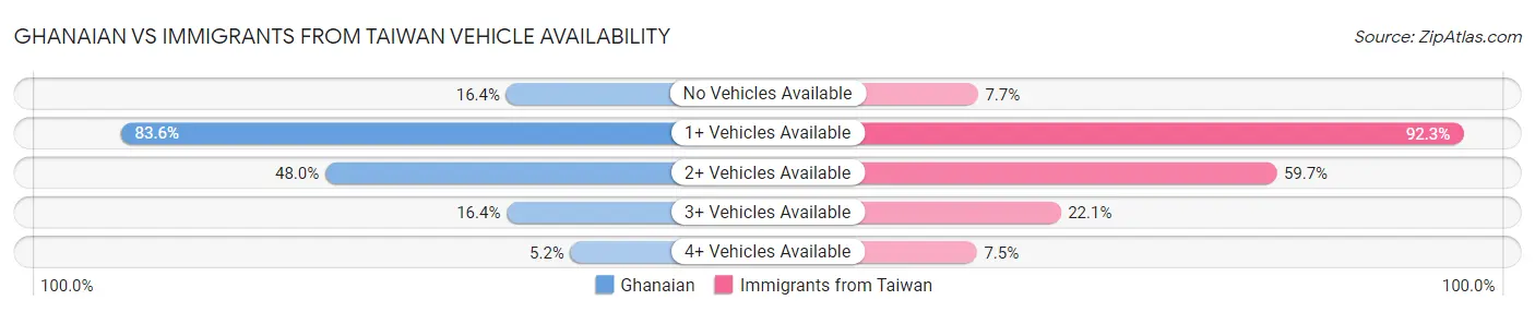 Ghanaian vs Immigrants from Taiwan Vehicle Availability