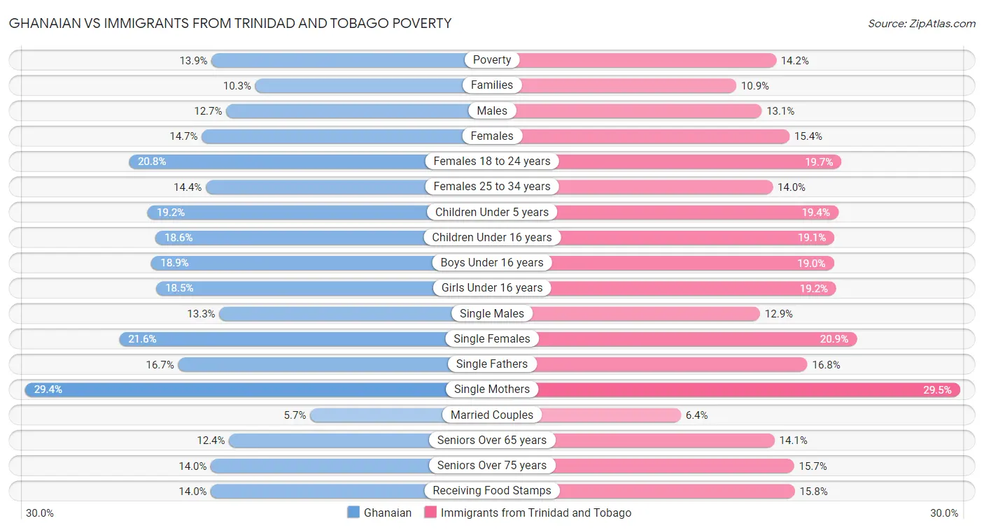 Ghanaian vs Immigrants from Trinidad and Tobago Poverty