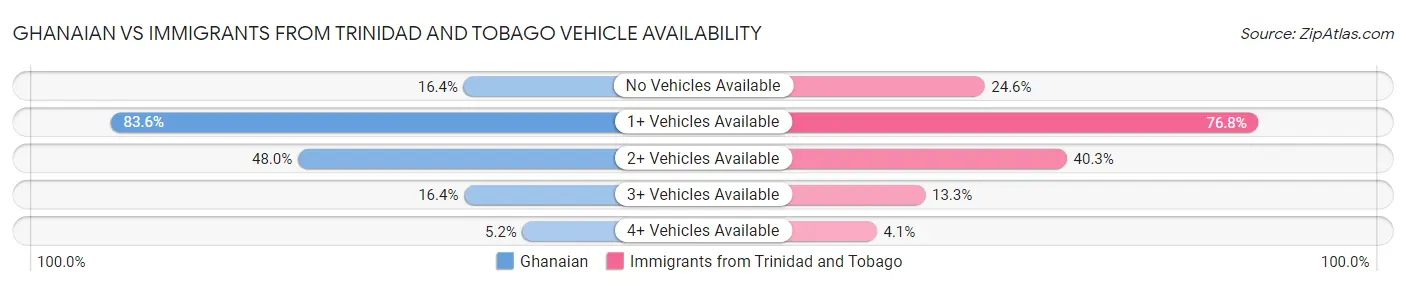 Ghanaian vs Immigrants from Trinidad and Tobago Vehicle Availability